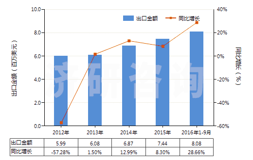 2012-2016年9月中國其他初級(jí)形狀的氨基樹脂(HS39093090)出口總額及增速統(tǒng)計(jì) 2012-2016年9月中國其他初級(jí)形狀的氨基樹脂(HS39093090)出口總額及增速統(tǒng)計(jì)